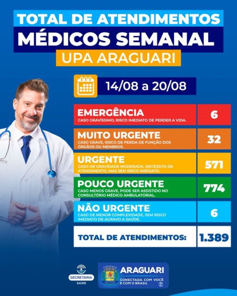 Prefeitura informa dados de atendimentos na UPA no período de 14 a 20 de agosto