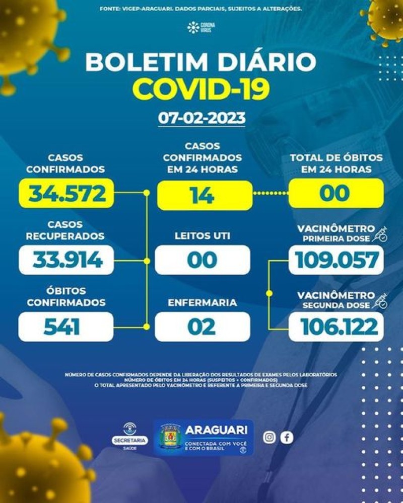 Boletim epidemiológico dia 07/02/2023