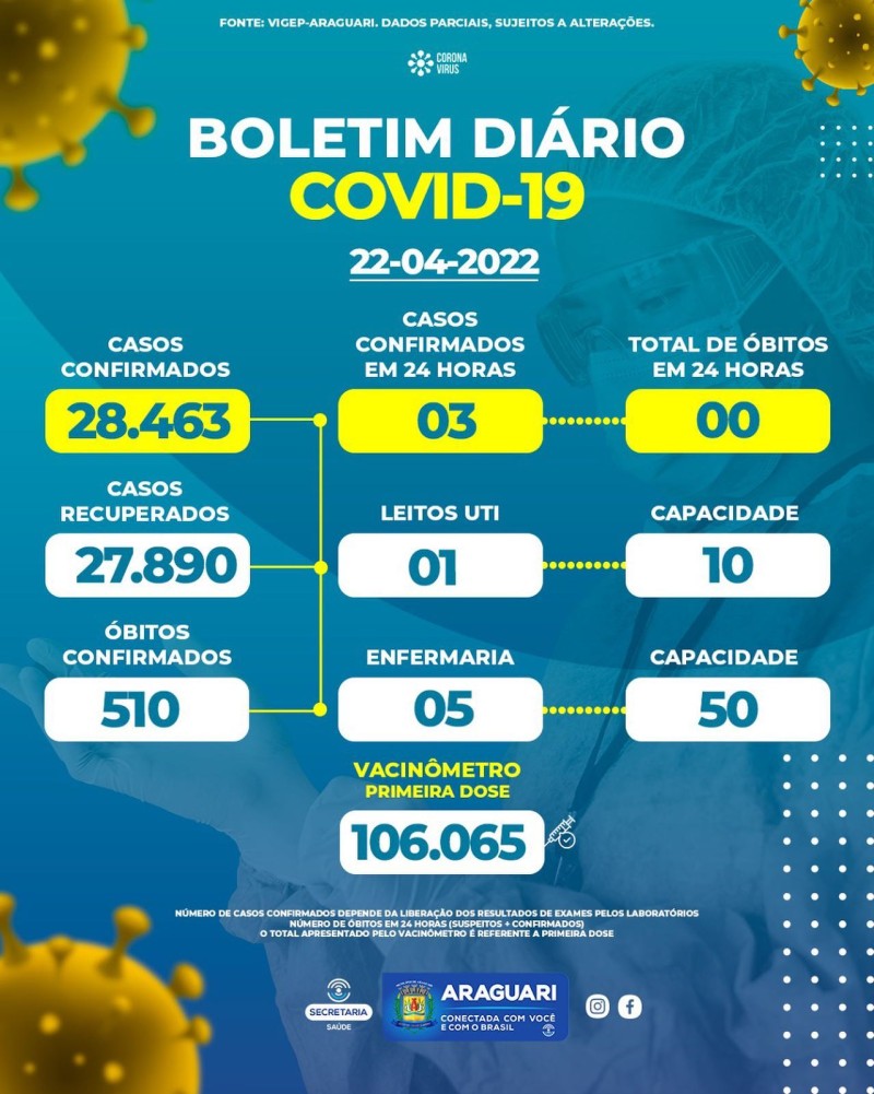 Boletim epidemiológico dia 22/04/2022