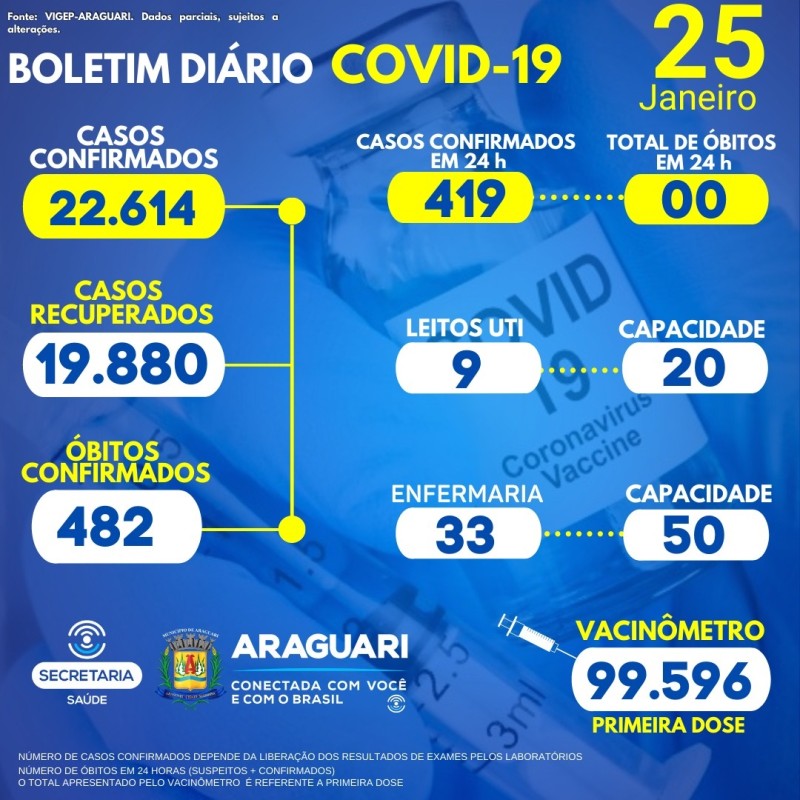 Boletim epidemiológico dia 25/01/2022
