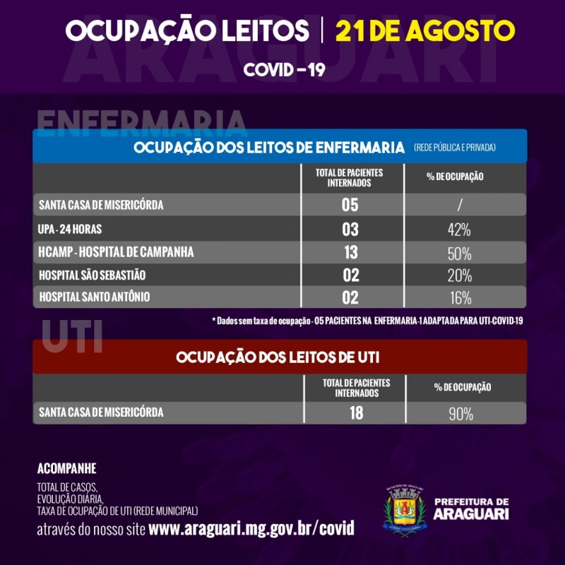 Taxa de Ocupação Diária - Sexta, 21 de agosto