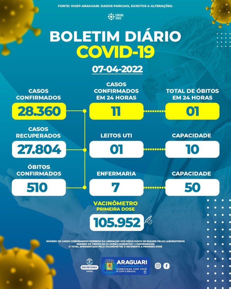 Boletim epidemiológico dia 07/04/2022