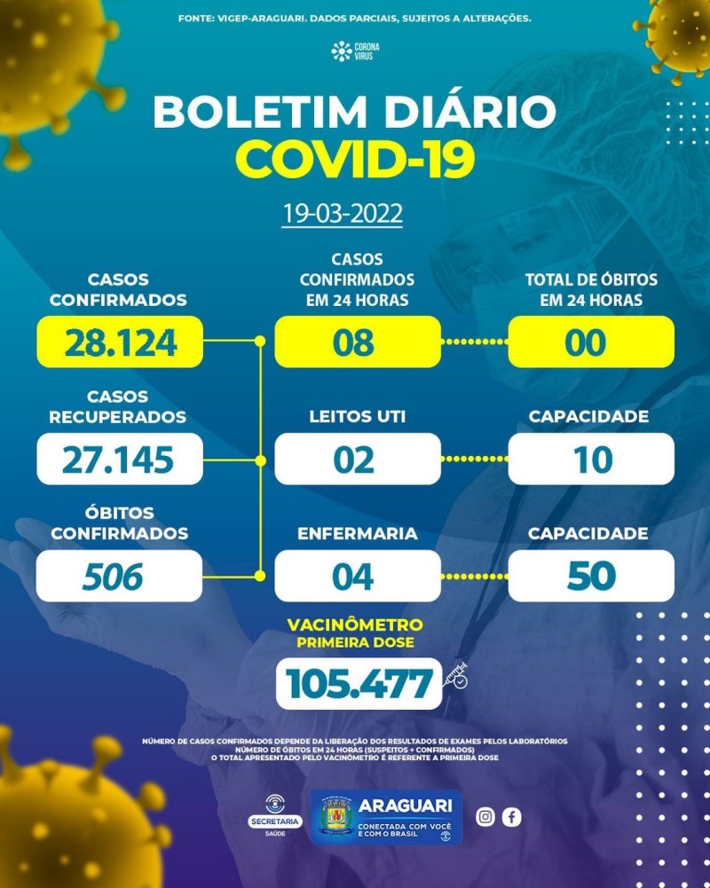 Boletim epidemiológico dia 19/03/2022