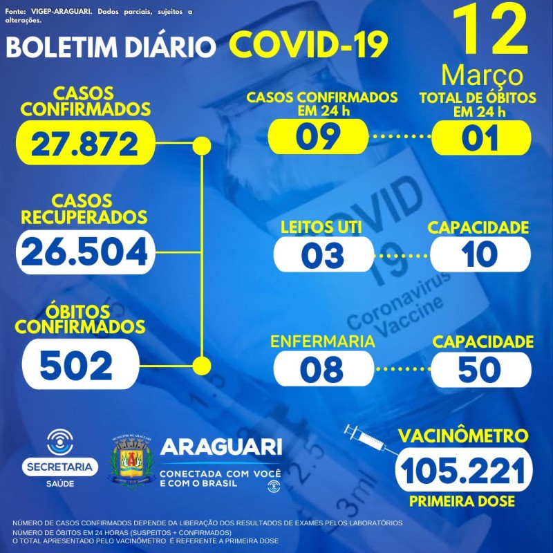 Boletim epidemiológico dia 12/03/2022