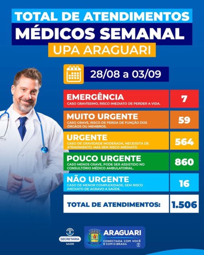 Prefeitura de Araguari informa sobre o total de atendimento da UPA no período de 28/08 a 03/09 de agosto de 2023