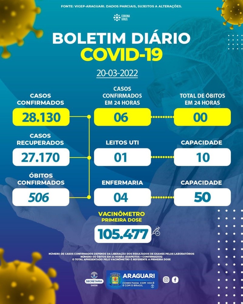 Boletim epidemiológico dia 20/03/2022
