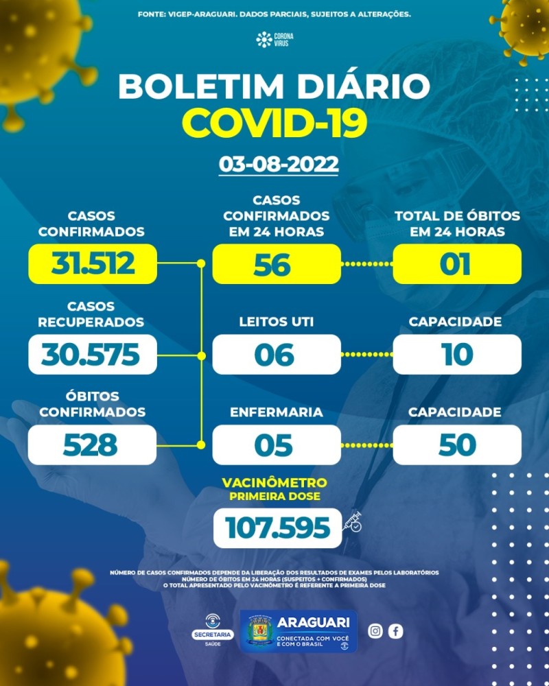 Boletim epidemiológico dia 03/08/2022