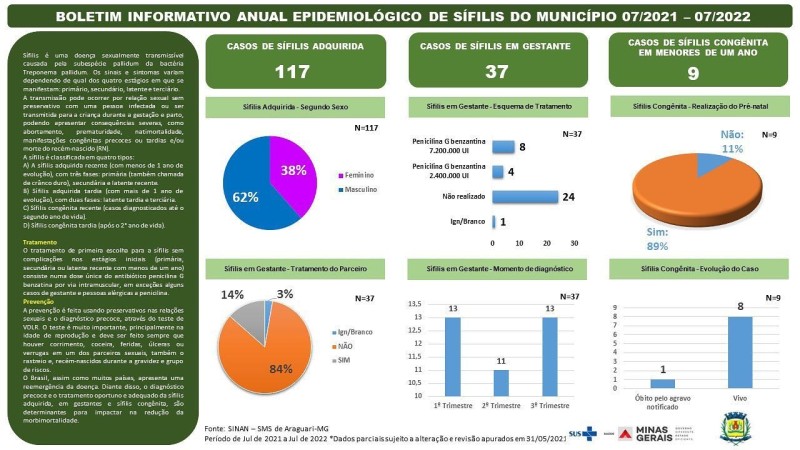 Boletim Epidemiológico da Sífilis