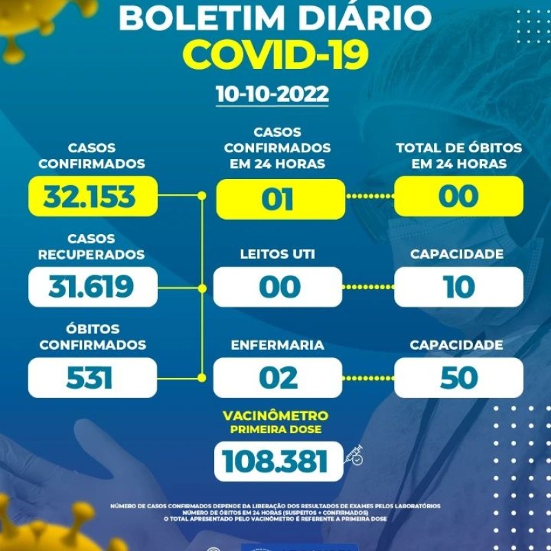 Boletim Epidemiológico do dia 10/10/2022