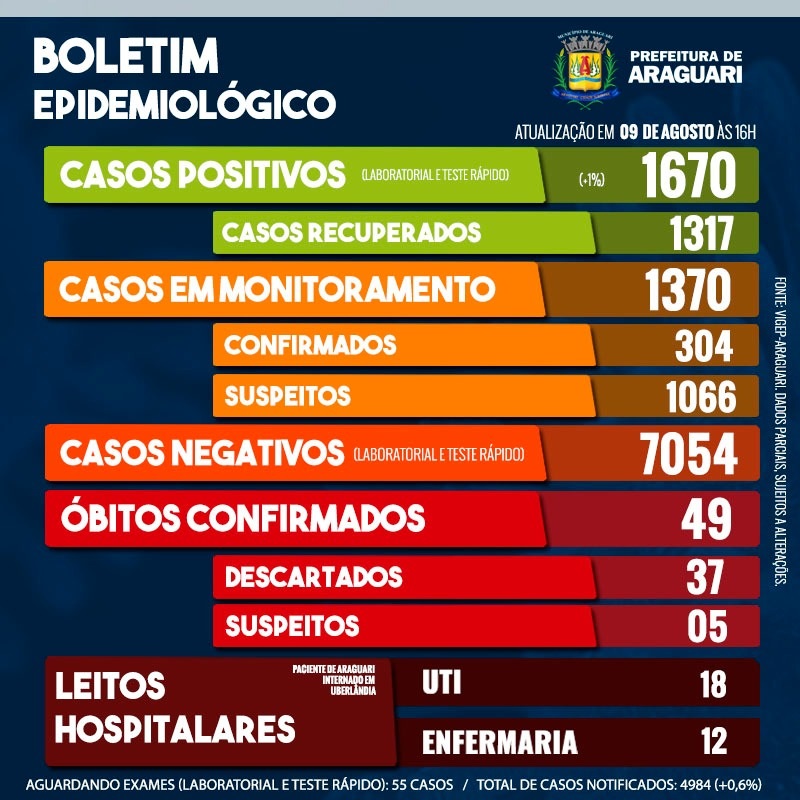 Boletim Epidemiológico de Araguari - Domingo, 9 de agosto
