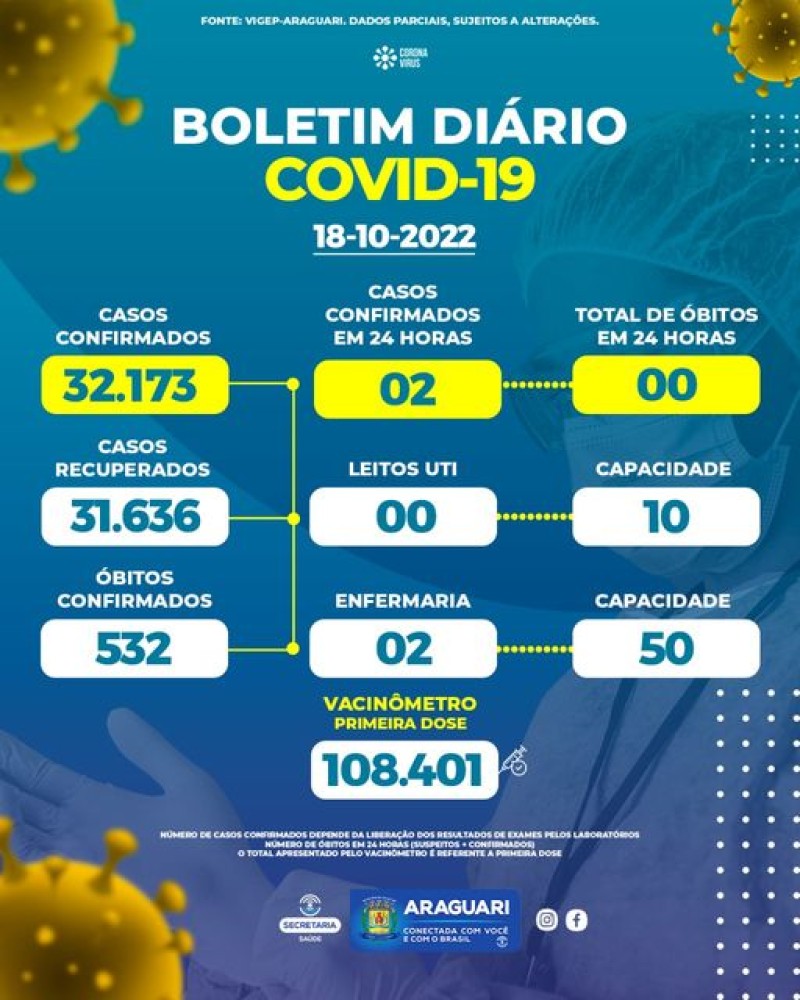 Boletim Epidemiológico do dia 18/10/2022