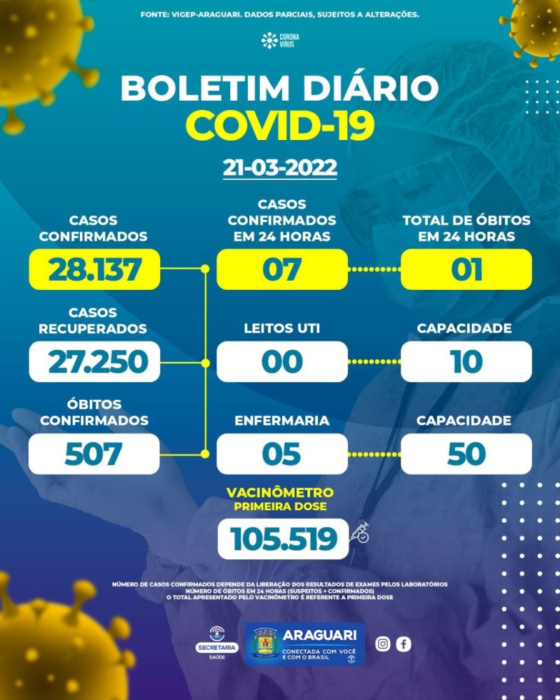 Boletim epidemiológico dia 21/03/2022