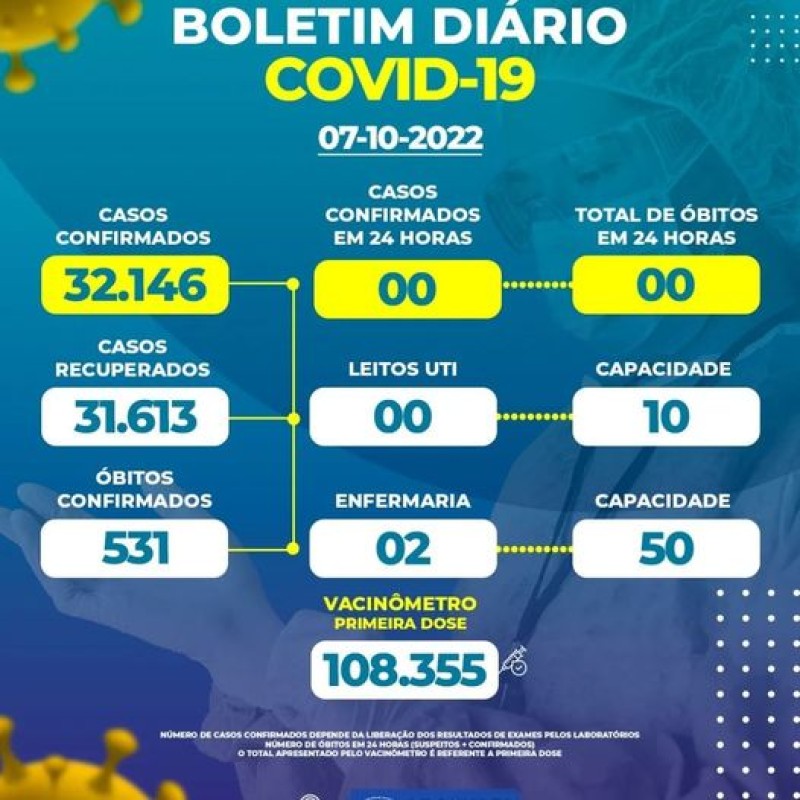 Boletim Epidemiológico do dia 07/10/2022