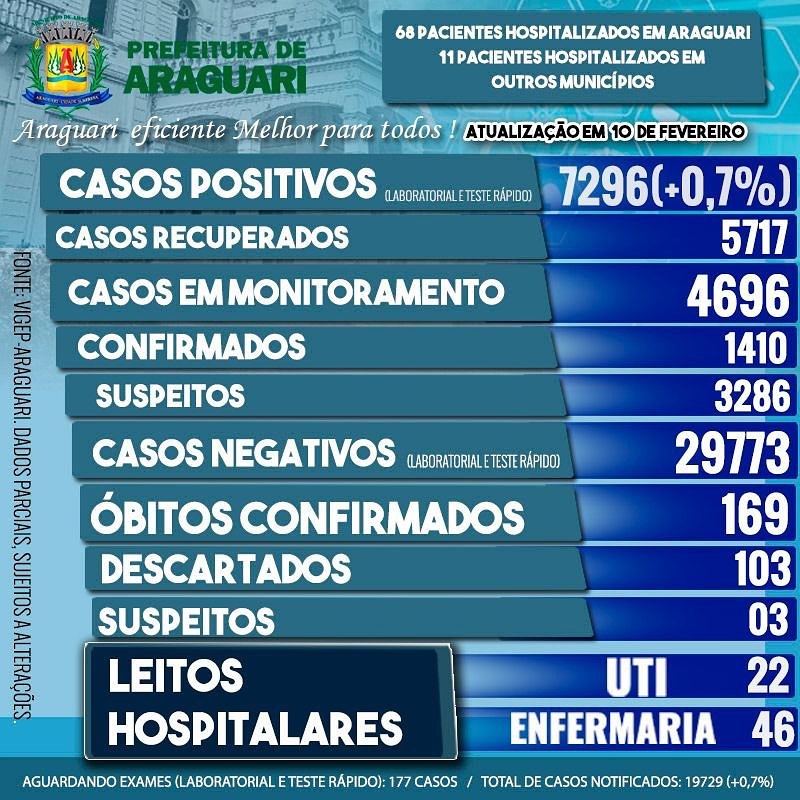 Boletim Epidemiológico de Araguari – Quarta-feira - 10 Fevereiro