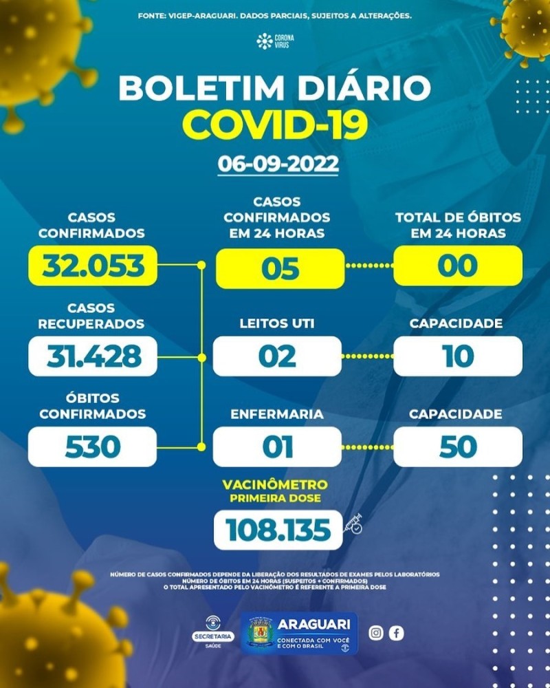 Boletim epidemiológico dia 06/09/2022