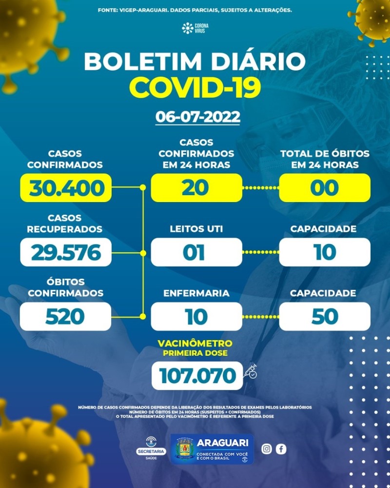 Boletim epidemiológico dia 06/07/2022