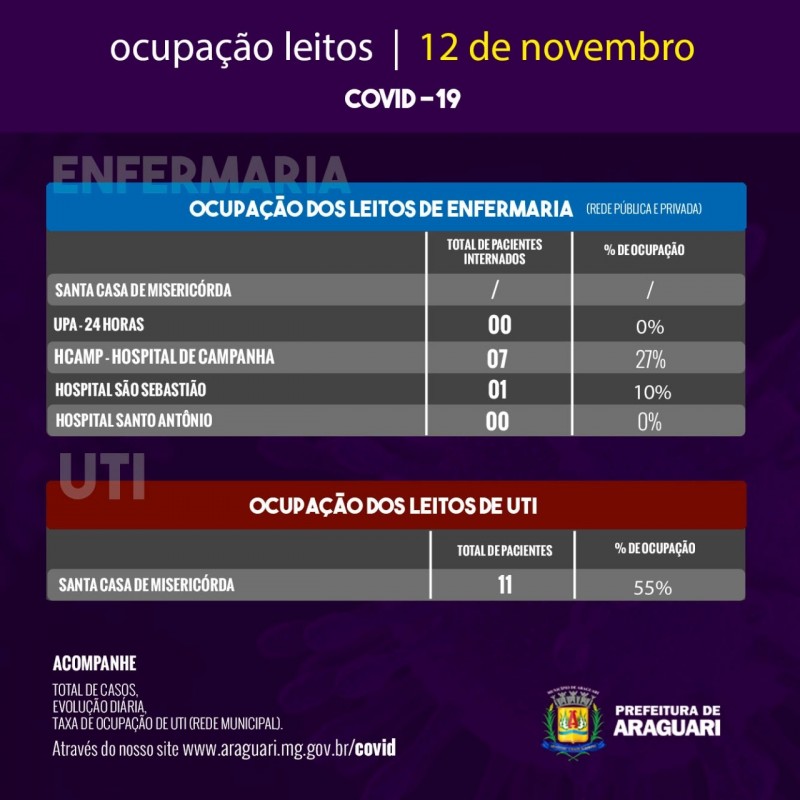 Taxa de Ocupação Diária – quinta-feira, 12 de novembro