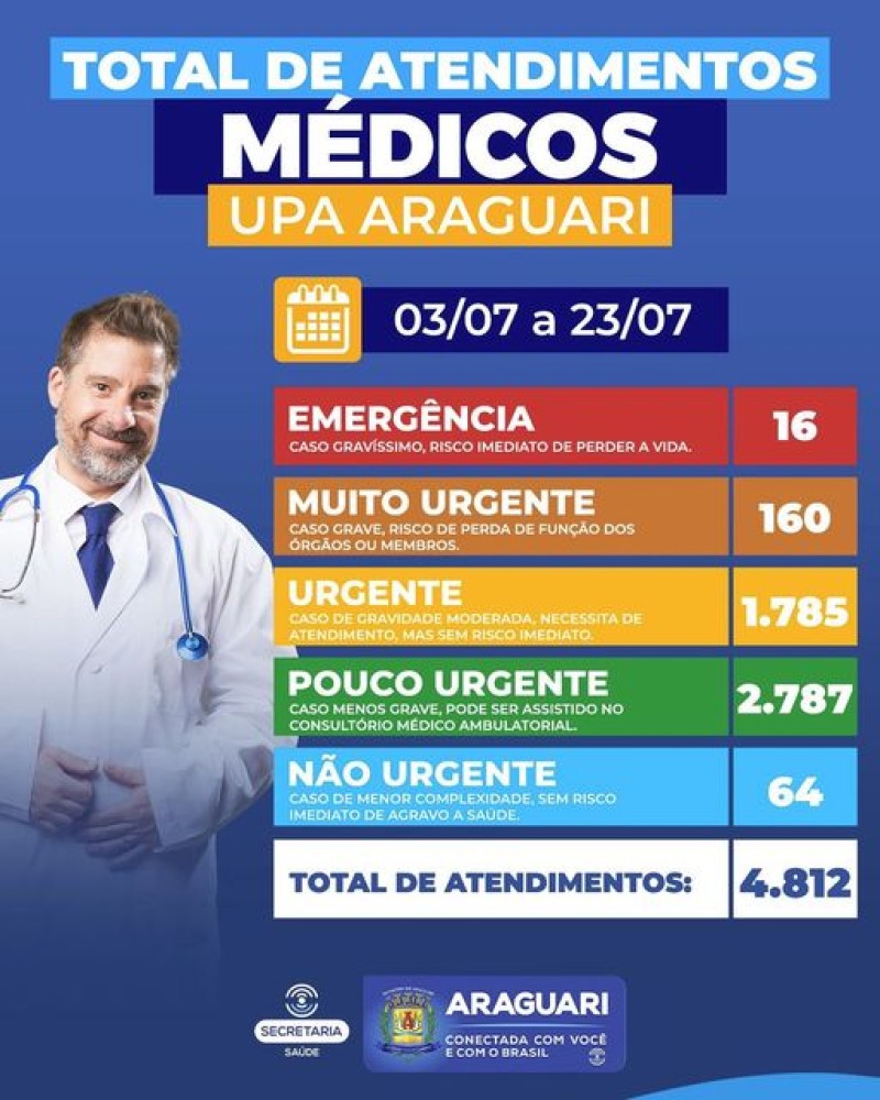 Prefeitura informa dados de atendimentos na UPA