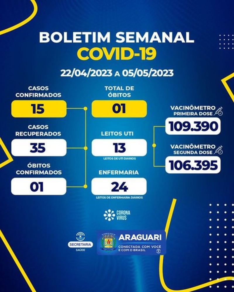 Segue boletim epidemiológico dias 22/04 a 05/05/2023.