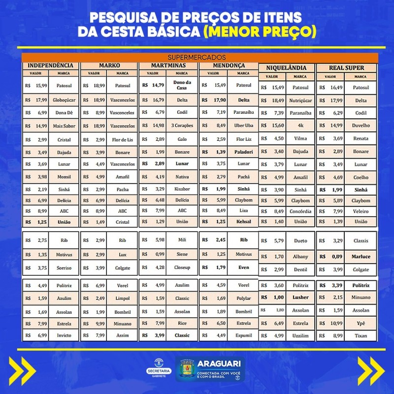 Procon divulga nova pesquisa de Cestas Básicas em Araguari