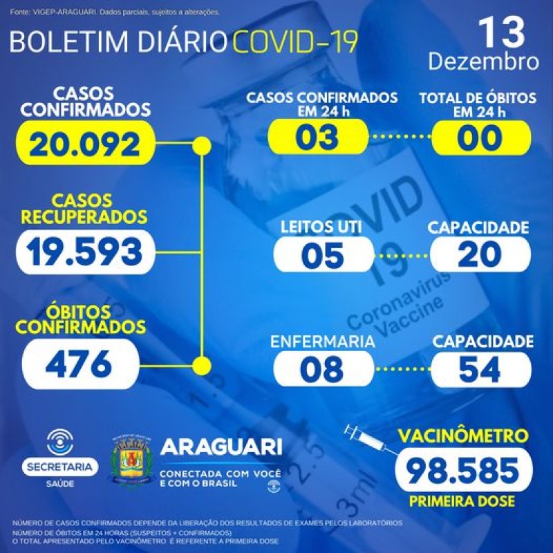 Boletim epidemiológico 13/12/2021