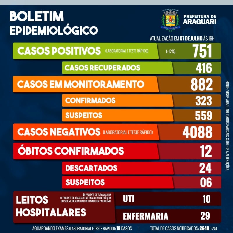 Boletim Epidemiológico de Araguari - Terça-feira, 7 de julho