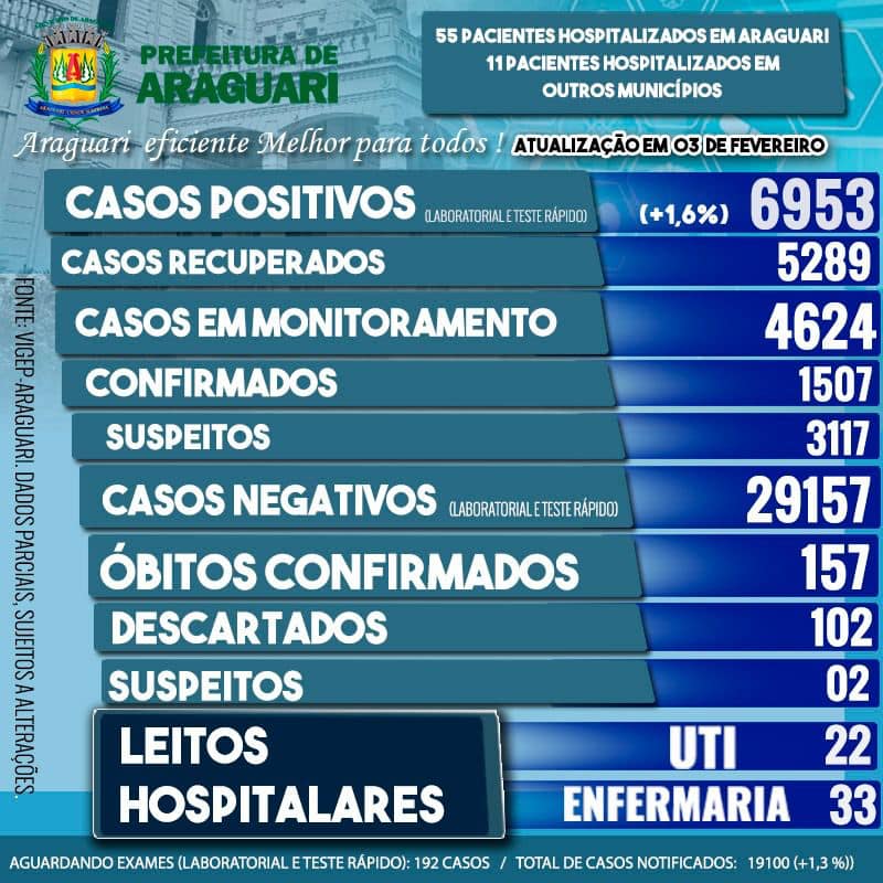 Boletim Epidemiológico de Araguari – Quarta-feira- 03 Fevereiro