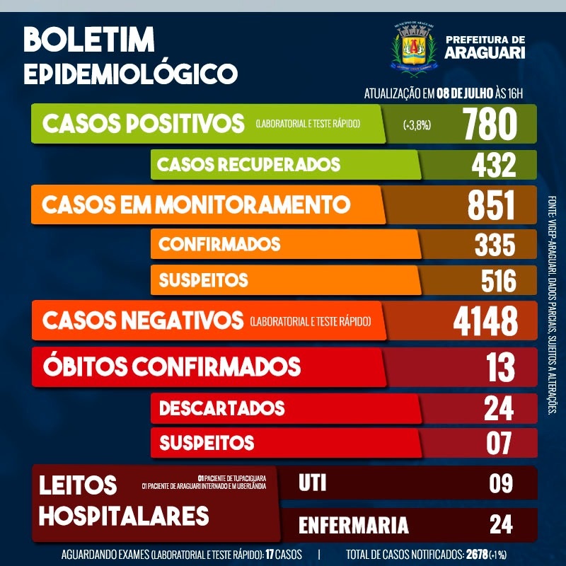 Boletim Epidemiológico de Araguari - Quarta-feira, 8 de julho