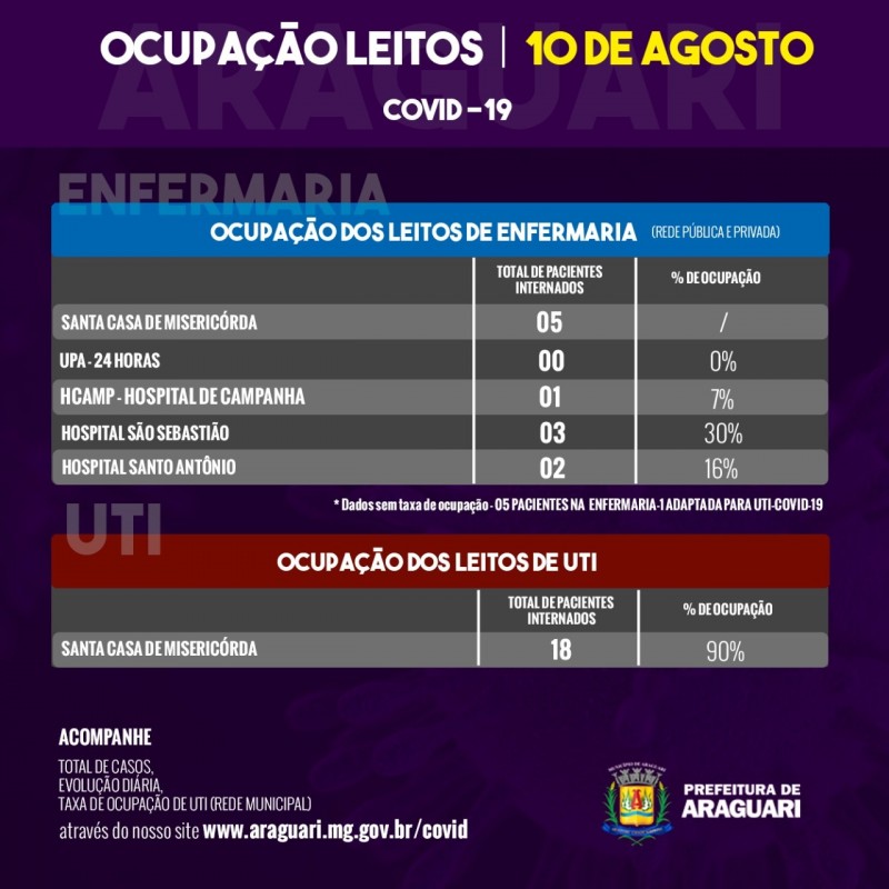 Taxa de Ocupação Diária - Segunda-feira, 10 de agosto, 16h