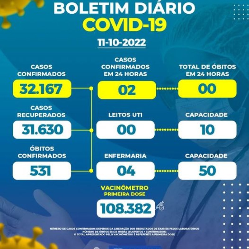 Boletim Epidemiológico do dia 11/10/2022