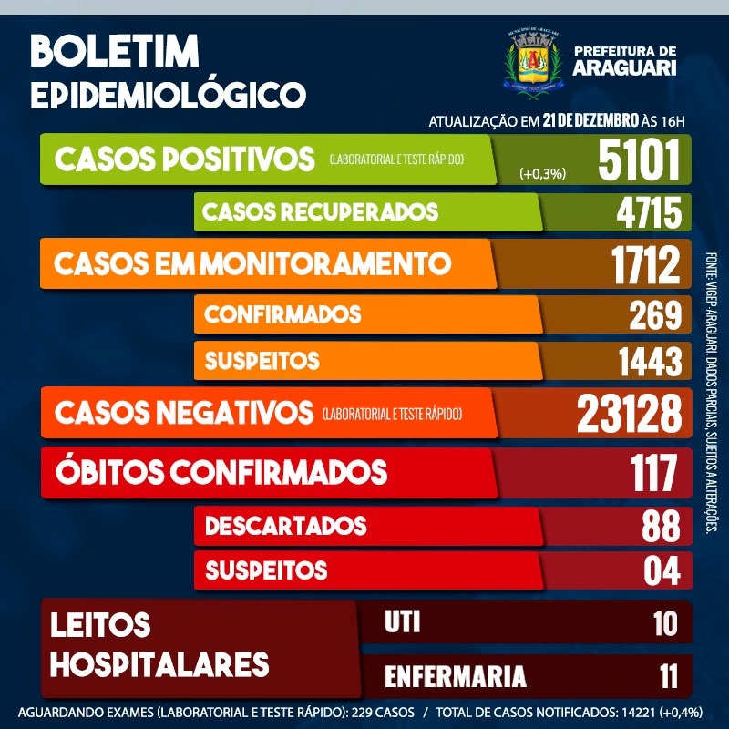 Boletim Epidemiológico de Araguari – Segunda-feira, 21 de dezembro