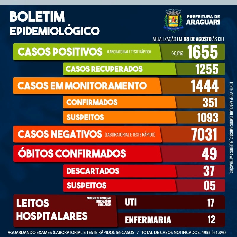 Boletim Epidemiológico de Araguari - Sábado, 8 de agosto