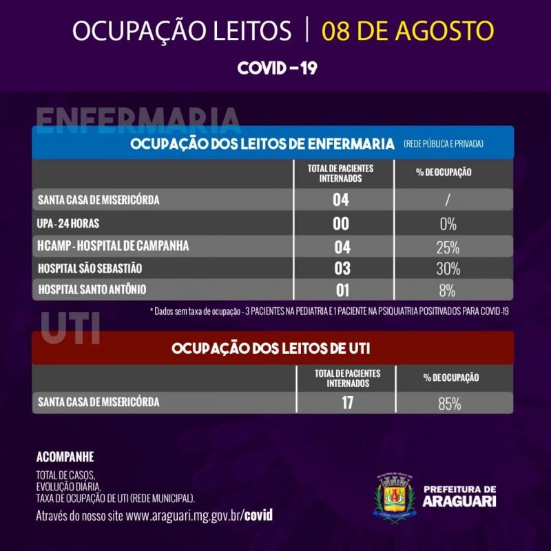 Taxa de Ocupação Diária - Sábado, 8 de agosto