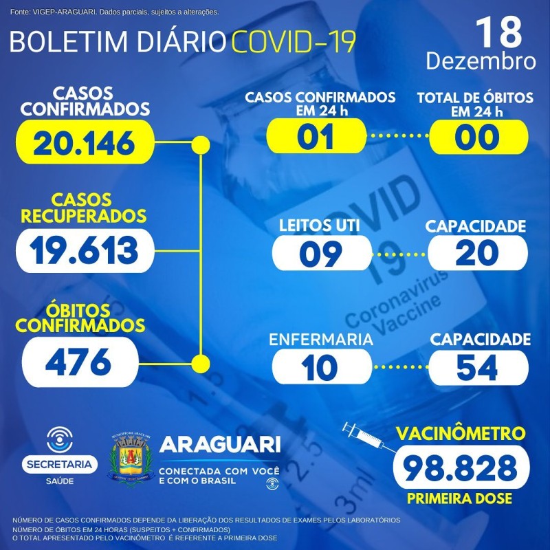 Boletim epidemiológico 18/12/2021