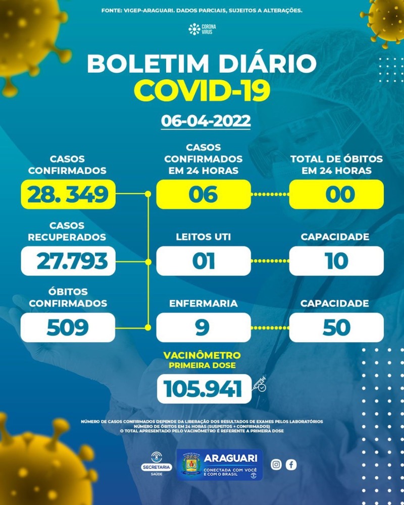 Boletim epidemiológico 06/04/2022