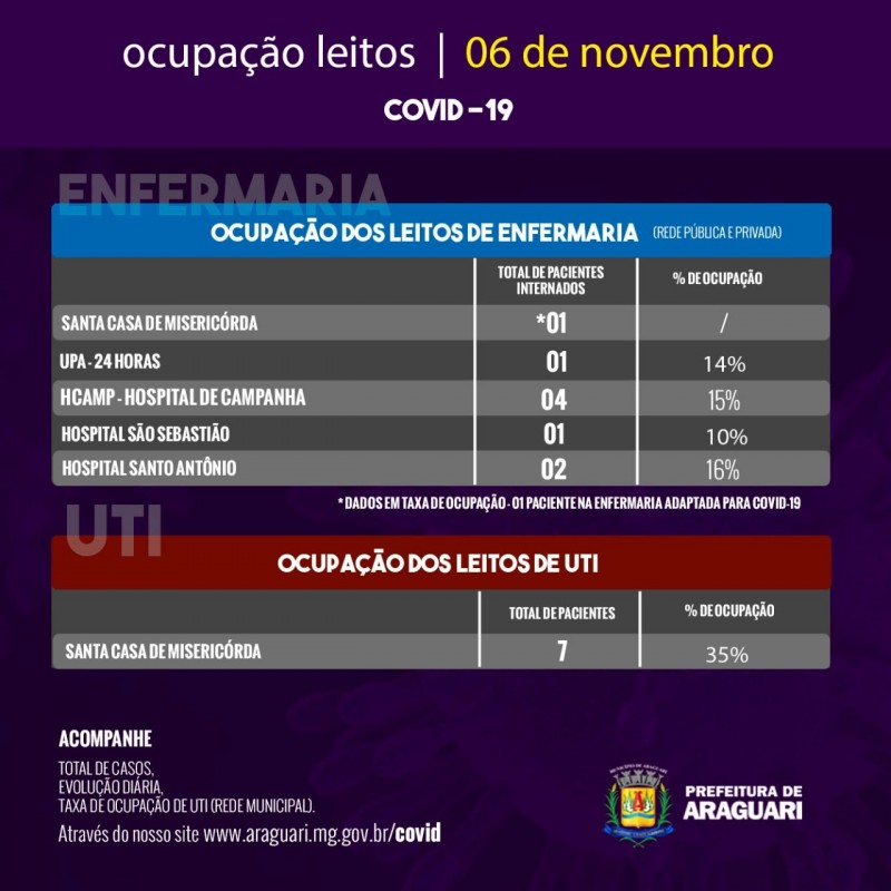 Taxa de Ocupação Diária – Sexta-feira, 06 de novembro
