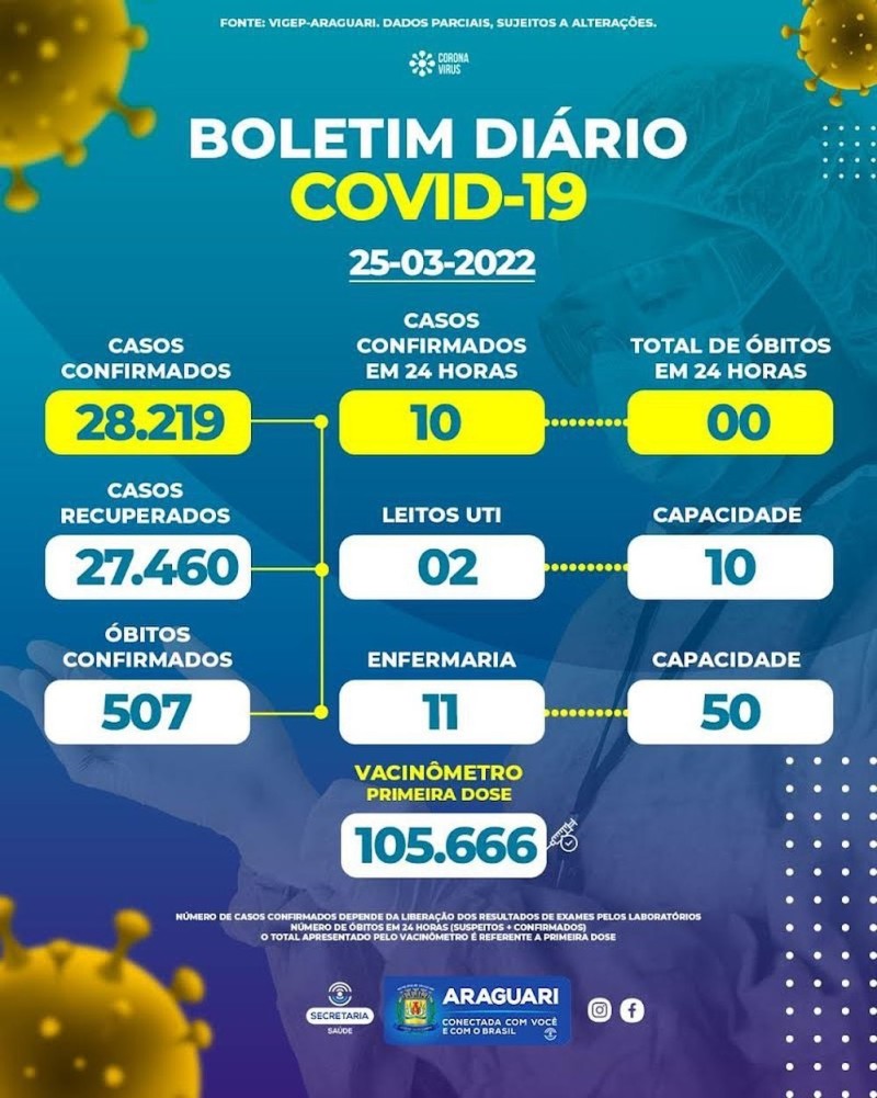 Boletim epidemiológico 25/03/2022