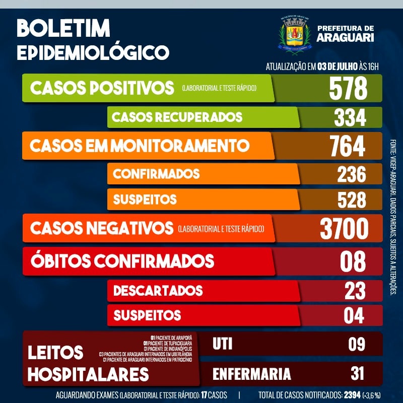 Boletim Epidemiológico de Araguari - Sexta-feira, 3 de julho