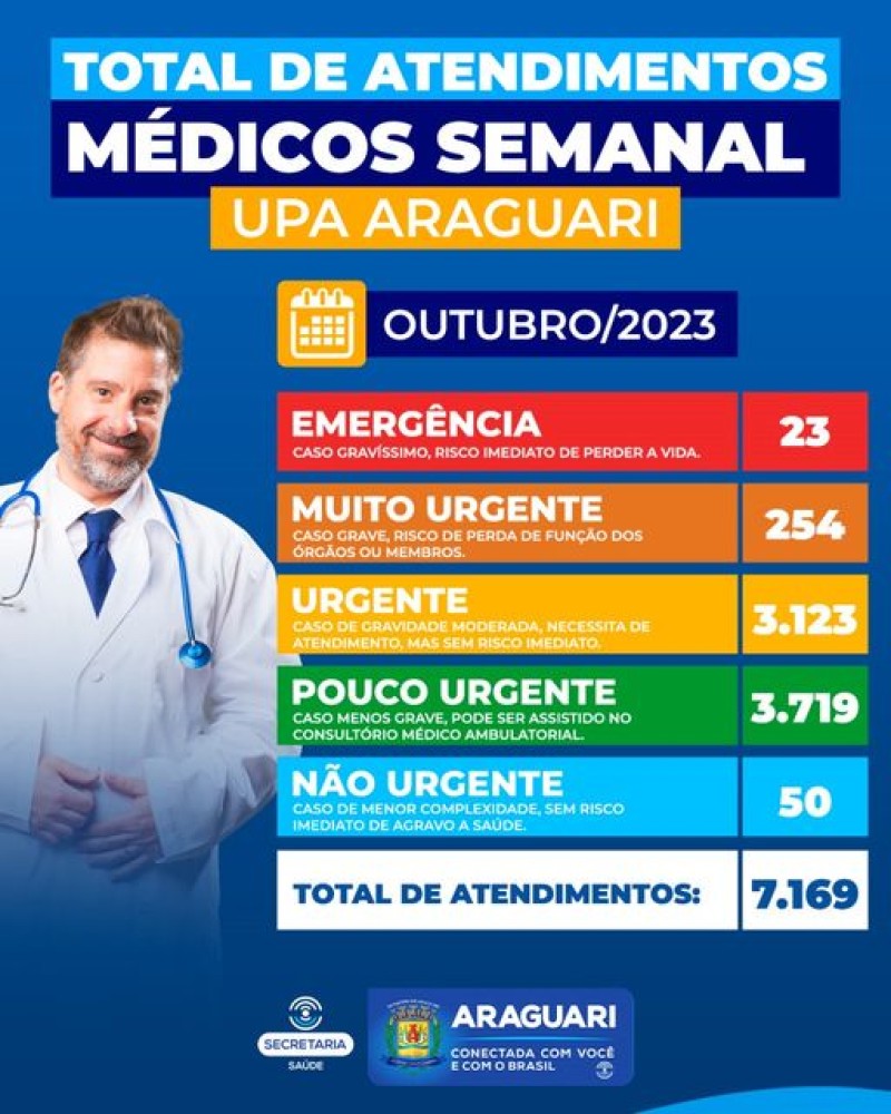 Prefeitura informa dados de atendimentos na UPA no mês de outubro