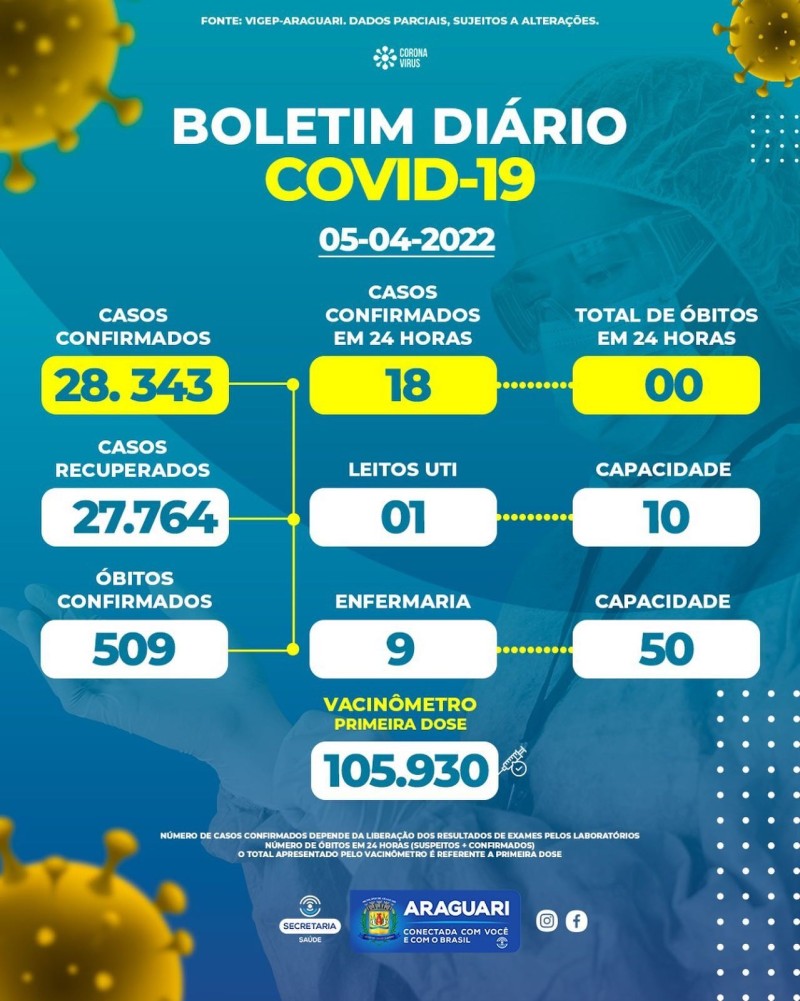 Boletim epidemiológico 05/04/2022