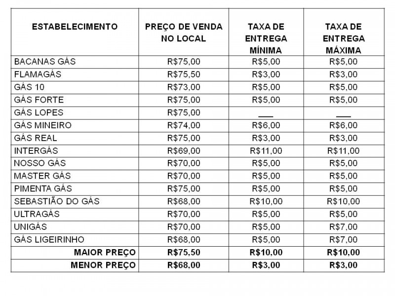 PROCON Araguari divulga pesquisa sobre preços de gás de cozinha