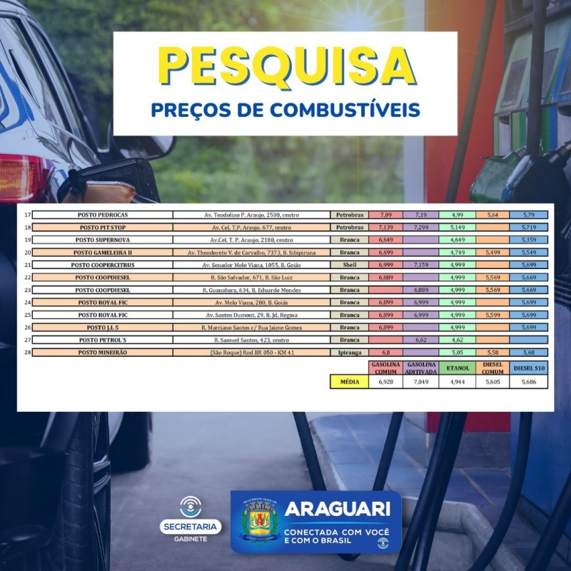 Procon divulga nova pesquisa do preço de combustível em Araguari