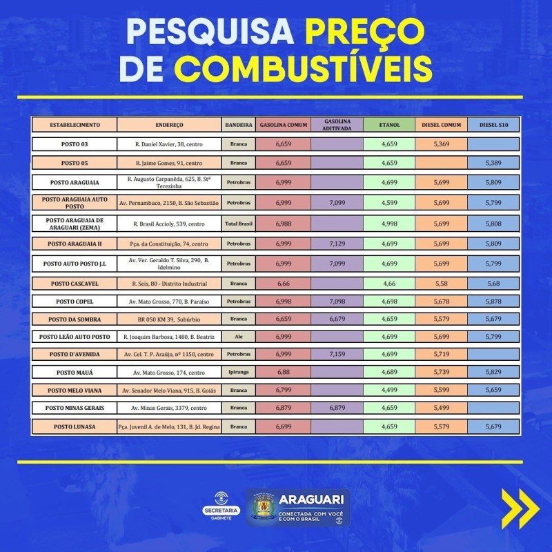 Procon divulga nova pesquisa do preço de combustível em Araguari